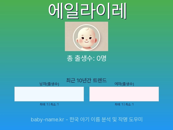 한국 아기 이름 에일라이레 통계 인포그래픽: 출생신고 수, 인기도 추이, 순위 정보 (2008년~2026년)