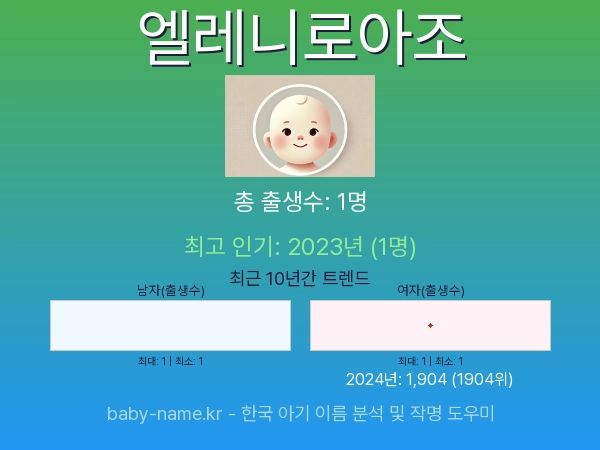 한국 아기 이름 엘레니로아조 통계 인포그래픽: 출생신고 수, 인기도 추이, 순위 정보 (2008년~2026년)