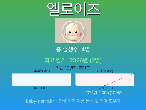 한국 아기 이름 엘로이즈 통계 인포그래픽: 출생신고 수, 인기도 추이, 순위 정보 (2008년~2026년)