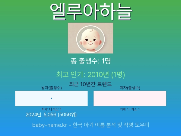한국 아기 이름 엘루아하늘 통계 인포그래픽: 출생신고 수, 인기도 추이, 순위 정보 (2008년~2026년)