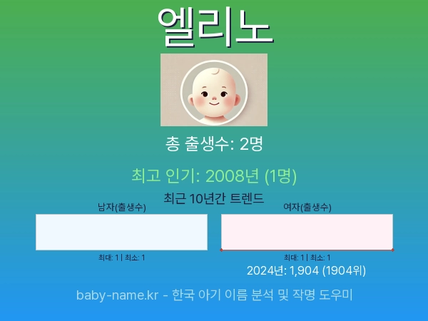 한국 아기 이름 엘리노 통계 인포그래픽: 출생신고 수, 인기도 추이, 순위 정보 (2008년~2026년)