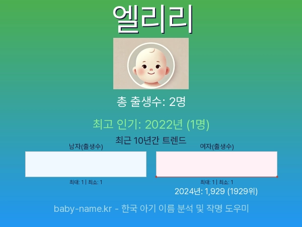 한국 아기 이름 엘리리 통계 인포그래픽: 출생신고 수, 인기도 추이, 순위 정보 (2008년~2026년)