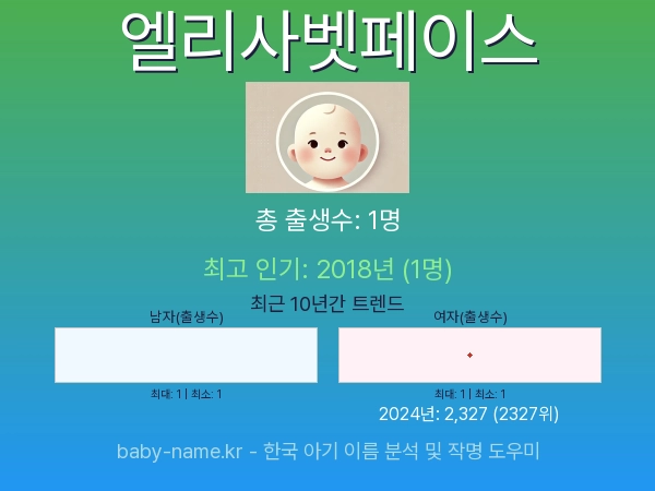 한국 아기 이름 엘리사벳페이스 통계 인포그래픽: 출생신고 수, 인기도 추이, 순위 정보 (2008년~2026년)