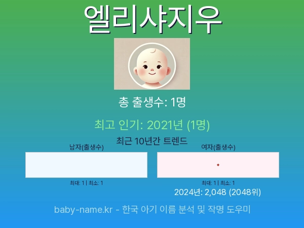 한국 아기 이름 엘리샤지우 통계 인포그래픽: 출생신고 수, 인기도 추이, 순위 정보 (2008년~2026년)