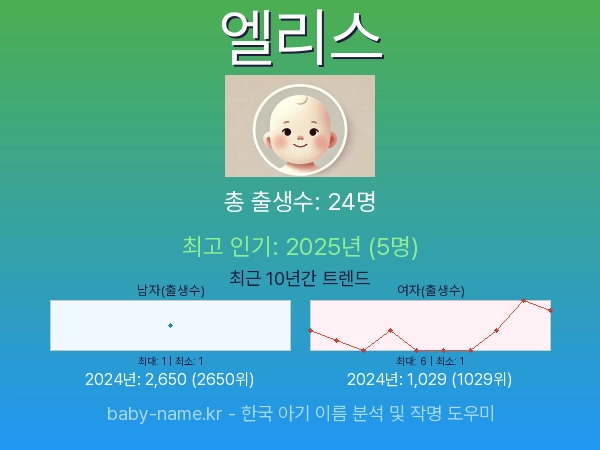 한국 아기 이름 엘리스 통계 인포그래픽: 출생신고 수, 인기도 추이, 순위 정보 (2008년~2026년)