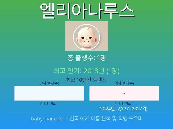 한국 아기 이름 엘리아나루스 통계 인포그래픽: 출생신고 수, 인기도 추이, 순위 정보 (2008년~2026년)