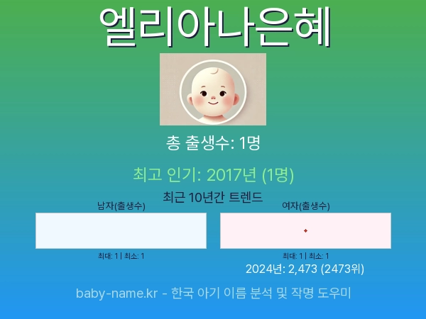 한국 아기 이름 엘리아나은혜 통계 인포그래픽: 출생신고 수, 인기도 추이, 순위 정보 (2008년~2026년)