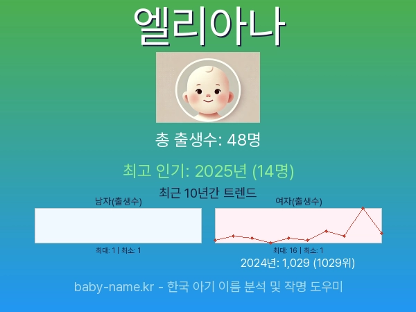 한국 아기 이름 엘리아나 통계 인포그래픽: 출생신고 수, 인기도 추이, 순위 정보 (2008년~2026년)