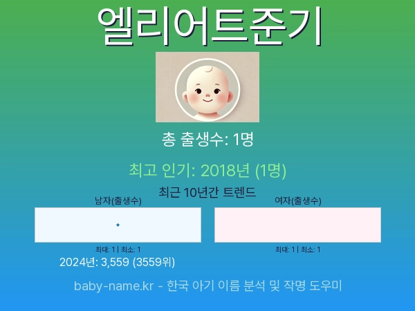 한국 아기 이름 엘리어트준기 통계 인포그래픽: 출생신고 수, 인기도 추이, 순위 정보 (2008년~2026년)