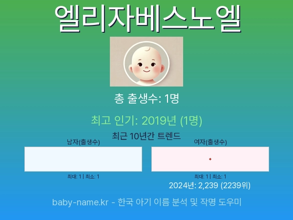 한국 아기 이름 엘리자베스노엘 통계 인포그래픽: 출생신고 수, 인기도 추이, 순위 정보 (2008년~2026년)