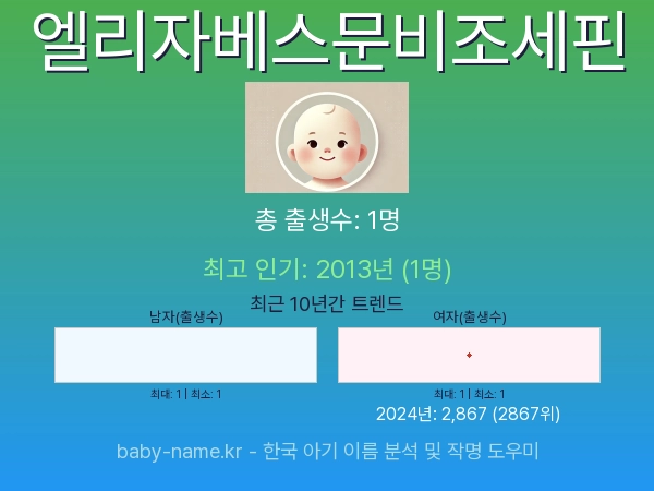 한국 아기 이름 엘리자베스문비조세핀 통계 인포그래픽: 출생신고 수, 인기도 추이, 순위 정보 (2008년~2026년)