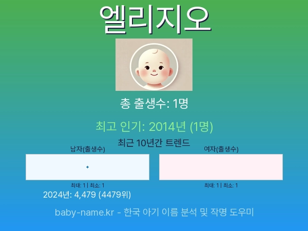 한국 아기 이름 엘리지오 통계 인포그래픽: 출생신고 수, 인기도 추이, 순위 정보 (2008년~2026년)