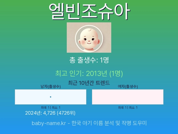 한국 아기 이름 엘빈조슈아 통계 인포그래픽: 출생신고 수, 인기도 추이, 순위 정보 (2008년~2026년)
