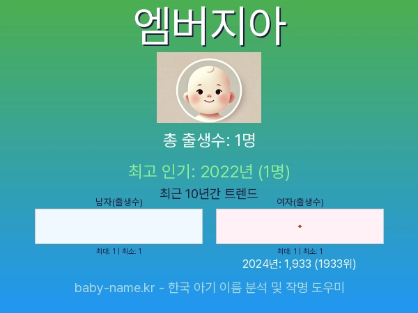 한국 아기 이름 엠버지아 통계 인포그래픽: 출생신고 수, 인기도 추이, 순위 정보 (2008년~2026년)