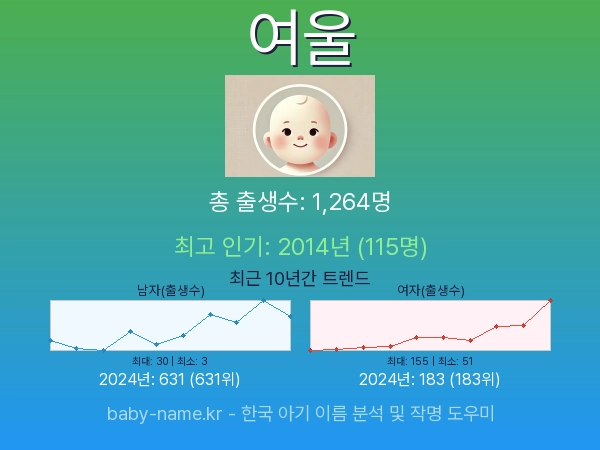 한국 아기 이름 여울 통계 인포그래픽: 출생신고 수, 인기도 추이, 순위 정보 (2008년~2026년)