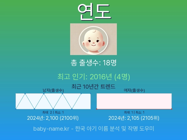 한국 아기 이름 연도 통계 인포그래픽: 출생신고 수, 인기도 추이, 순위 정보 (2008년~2026년)