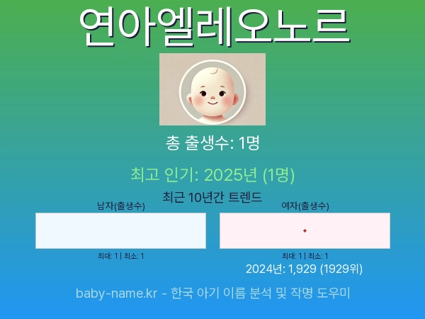 한국 아기 이름 연아엘레오노르 통계 인포그래픽: 출생신고 수, 인기도 추이, 순위 정보 (2008년~2026년)