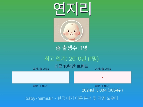 한국 아기 이름 연지리 통계 인포그래픽: 출생신고 수, 인기도 추이, 순위 정보 (2008년~2026년)