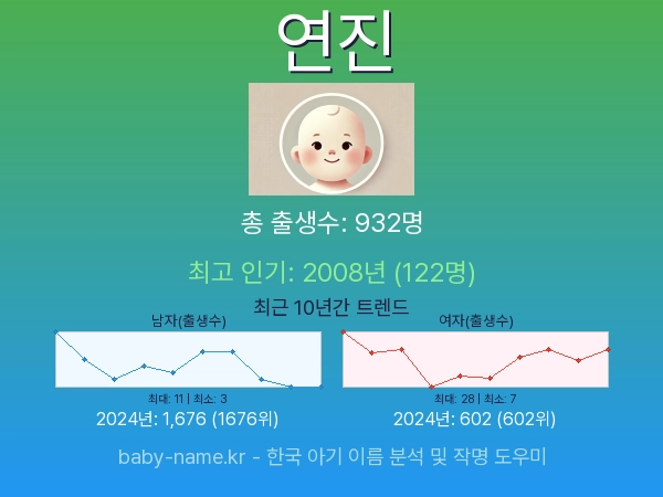 한국 아기 이름 연진 통계 인포그래픽: 출생신고 수, 인기도 추이, 순위 정보 (2008년~2026년)