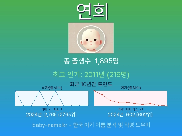 한국 아기 이름 연희 통계 인포그래픽: 출생신고 수, 인기도 추이, 순위 정보 (2008년~2026년)