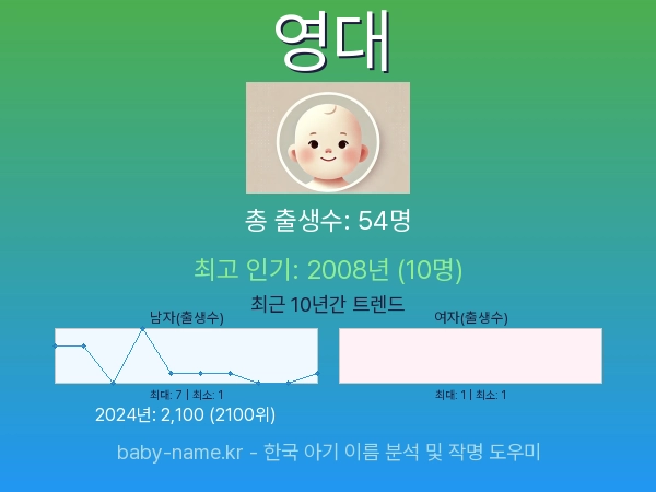 한국 아기 이름 영대 통계 인포그래픽: 출생신고 수, 인기도 추이, 순위 정보 (2008년~2026년)