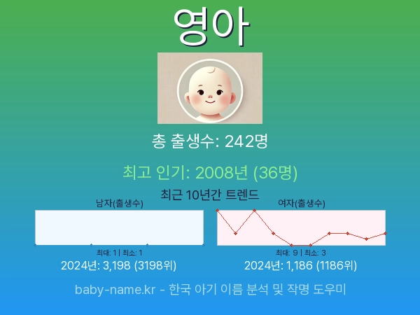 한국 아기 이름 영아 통계 인포그래픽: 출생신고 수, 인기도 추이, 순위 정보 (2008년~2026년)