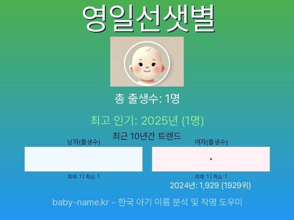 한국 아기 이름 영일선샛별 통계 인포그래픽: 출생신고 수, 인기도 추이, 순위 정보 (2008년~2026년)