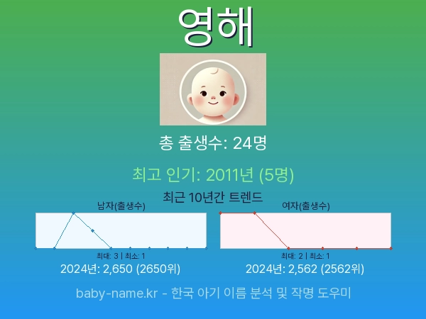 한국 아기 이름 영해 통계 인포그래픽: 출생신고 수, 인기도 추이, 순위 정보 (2008년~2026년)
