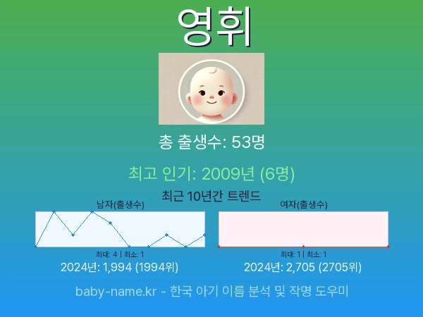 한국 아기 이름 영휘 통계 인포그래픽: 출생신고 수, 인기도 추이, 순위 정보 (2008년~2026년)