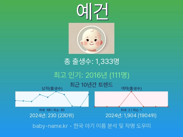 한국 아기 이름 예건 통계 인포그래픽: 출생신고 수, 인기도 추이, 순위 정보 (2008년~2026년)