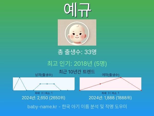 한국 아기 이름 예규 통계 인포그래픽: 출생신고 수, 인기도 추이, 순위 정보 (2008년~2026년)