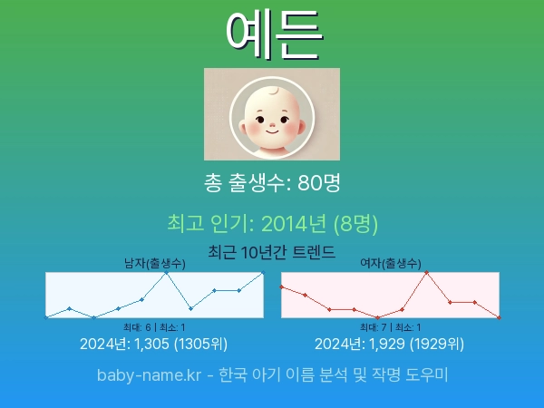 한국 아기 이름 예든 통계 인포그래픽: 출생신고 수, 인기도 추이, 순위 정보 (2008년~2026년)