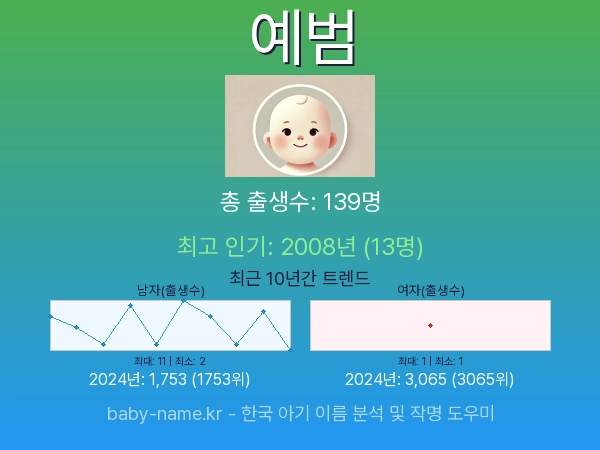 한국 아기 이름 예범 통계 인포그래픽: 출생신고 수, 인기도 추이, 순위 정보 (2008년~2026년)