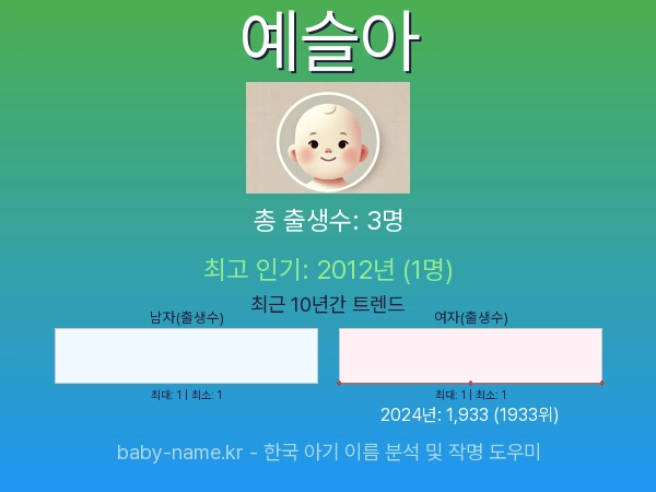 한국 아기 이름 예슬아 통계 인포그래픽: 출생신고 수, 인기도 추이, 순위 정보 (2008년~2026년)