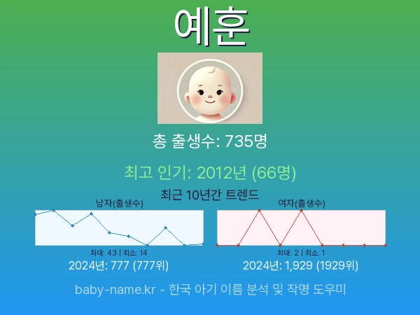 한국 아기 이름 예훈 통계 인포그래픽: 출생신고 수, 인기도 추이, 순위 정보 (2008년~2026년)