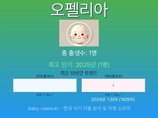 한국 아기 이름 오펠리아 통계 인포그래픽: 출생신고 수, 인기도 추이, 순위 정보 (2008년~2026년)