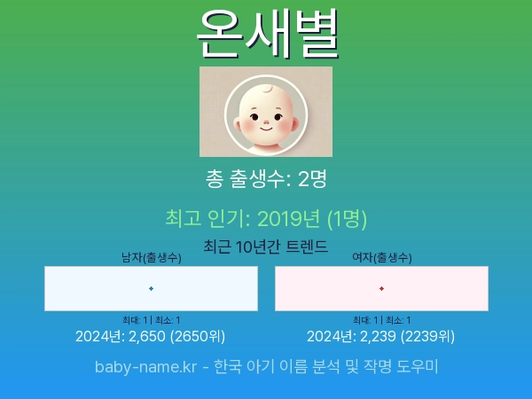 한국 아기 이름 온새별 통계 인포그래픽: 출생신고 수, 인기도 추이, 순위 정보 (2008년~2026년)