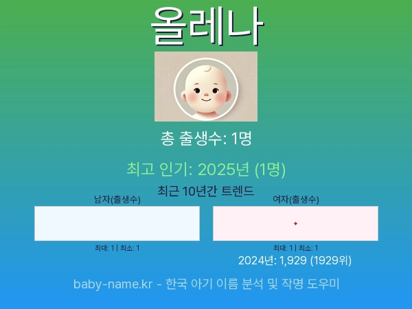 한국 아기 이름 올레나 통계 인포그래픽: 출생신고 수, 인기도 추이, 순위 정보 (2008년~2026년)