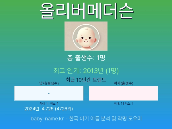 한국 아기 이름 올리버메더슨 통계 인포그래픽: 출생신고 수, 인기도 추이, 순위 정보 (2008년~2026년)