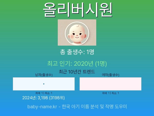 한국 아기 이름 올리버시원 통계 인포그래픽: 출생신고 수, 인기도 추이, 순위 정보 (2008년~2026년)