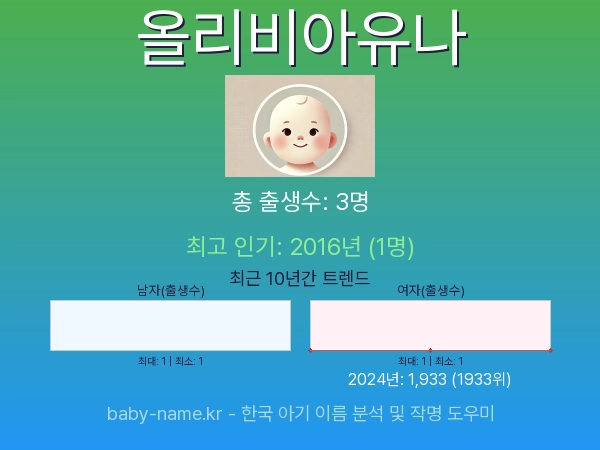 한국 아기 이름 올리비아유나 통계 인포그래픽: 출생신고 수, 인기도 추이, 순위 정보 (2008년~2026년)