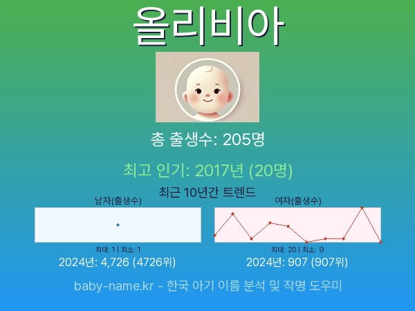 한국 아기 이름 올리비아 통계 인포그래픽: 출생신고 수, 인기도 추이, 순위 정보 (2008년~2026년)