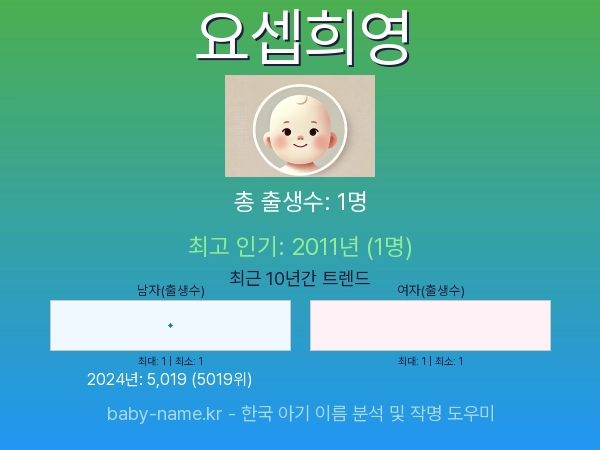 한국 아기 이름 요셉희영 통계 인포그래픽: 출생신고 수, 인기도 추이, 순위 정보 (2008년~2026년)