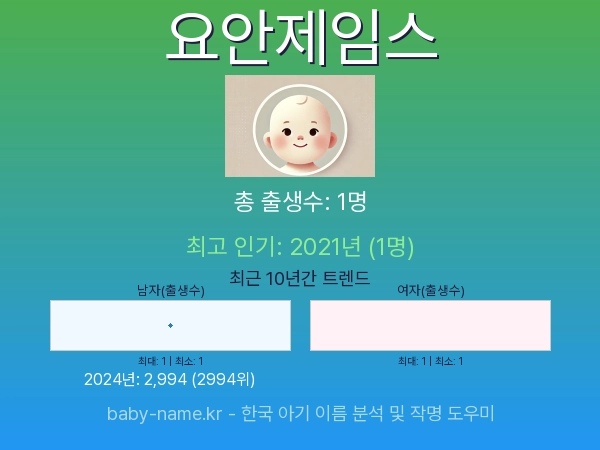 한국 아기 이름 요안제임스 통계 인포그래픽: 출생신고 수, 인기도 추이, 순위 정보 (2008년~2026년)