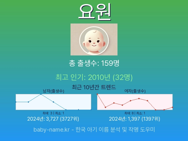 한국 아기 이름 요원 통계 인포그래픽: 출생신고 수, 인기도 추이, 순위 정보 (2008년~2026년)