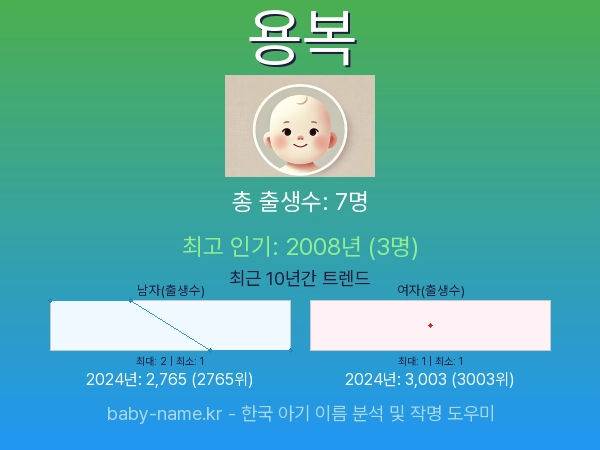 한국 아기 이름 용복 통계 인포그래픽: 출생신고 수, 인기도 추이, 순위 정보 (2008년~2026년)
