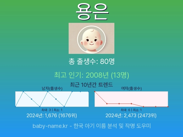 한국 아기 이름 용은 통계 인포그래픽: 출생신고 수, 인기도 추이, 순위 정보 (2008년~2026년)