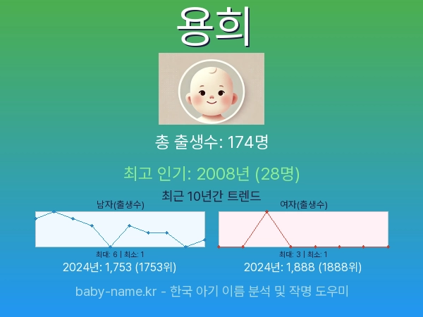 한국 아기 이름 용희 통계 인포그래픽: 출생신고 수, 인기도 추이, 순위 정보 (2008년~2026년)