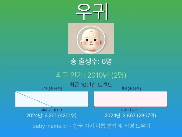 한국 아기 이름 우귀 통계 인포그래픽: 출생신고 수, 인기도 추이, 순위 정보 (2008년~2026년)