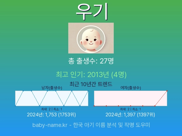 한국 아기 이름 우기 통계 인포그래픽: 출생신고 수, 인기도 추이, 순위 정보 (2008년~2026년)